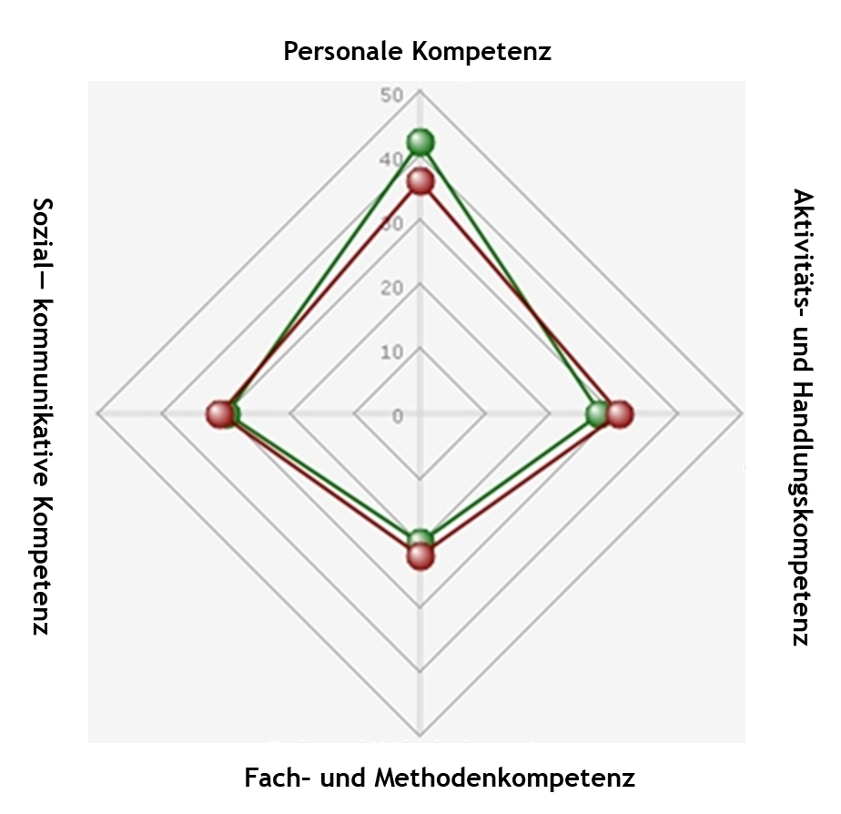 Personalentwicklung - TransKAP